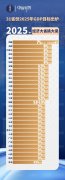 31省份2025年P方针出