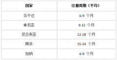 <b>药品出口非洲全流程详解：从准入到落地一文控</b>